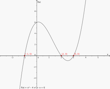 Grafen til funksjonen i et koordinatsystem. Nullpunktene er (-1,0), (2, 0) og (3, 0).